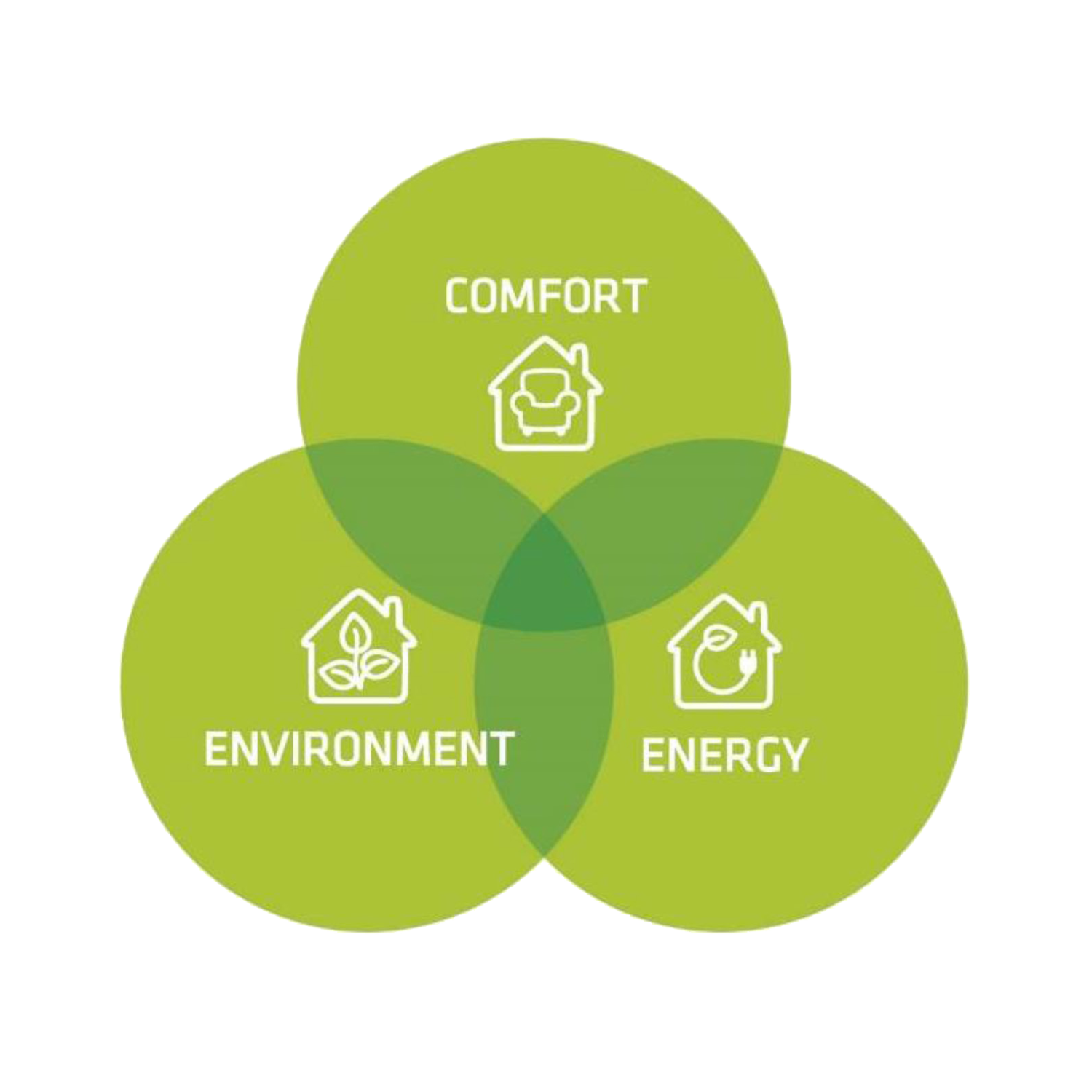 Comfort + Emergy + Environment